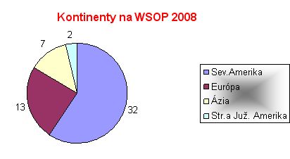 WSOPkontinenty