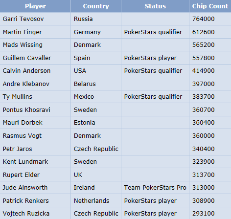 chipcounts day 3