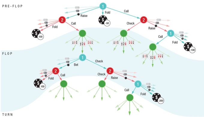 DeepStack Neurony