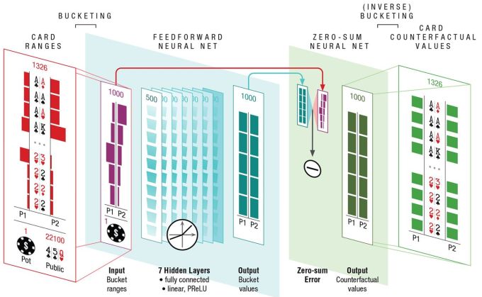 DeepStack Neurony